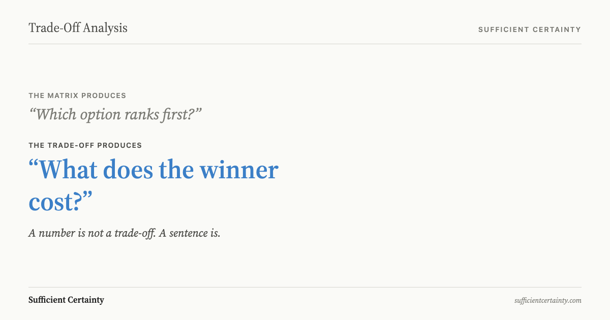 The matrix asks which option ranks first. The trade-off analysis asks what the winner costs.