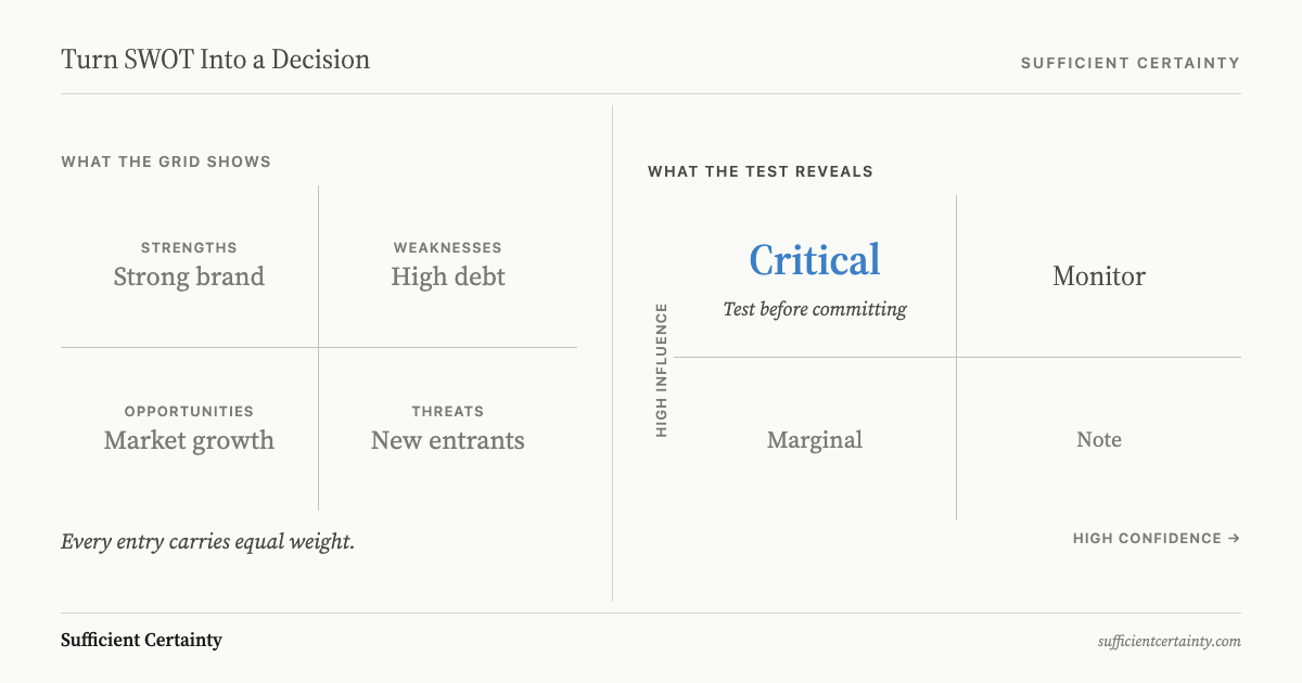 Significance matrix rating SWOT assumptions by influence and confidence