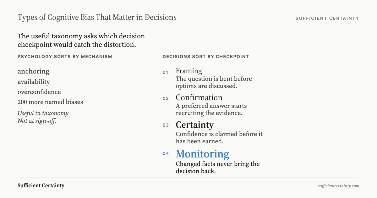 Two tracks compared: psychology's mechanism taxonomy faded on the left, the method's four checkpoint types on the right: framing, confirmation, certainty, monitoring.