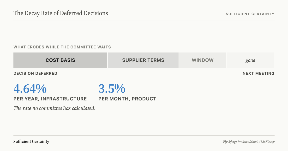 Decay rate of deferred decisions showing how waiting makes every option worse over time