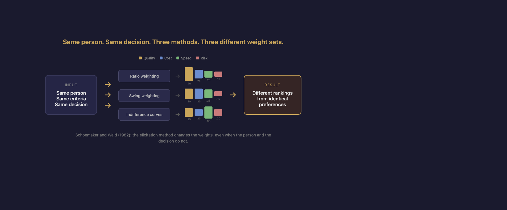 Diagram showing how the same person produces different criteria weights using ratio weighting, swing weighting, and indifference curves, based on Schoemaker and Waid 1982
