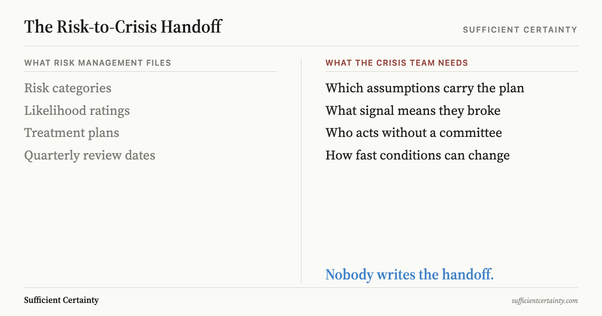 Two columns comparing what risk management files versus what the crisis team needs showing the handoff gap