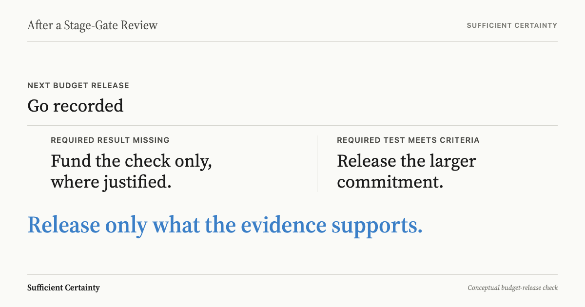 What to do after a stage-gate review: match demonstrated evidence to the next irreversible commitment