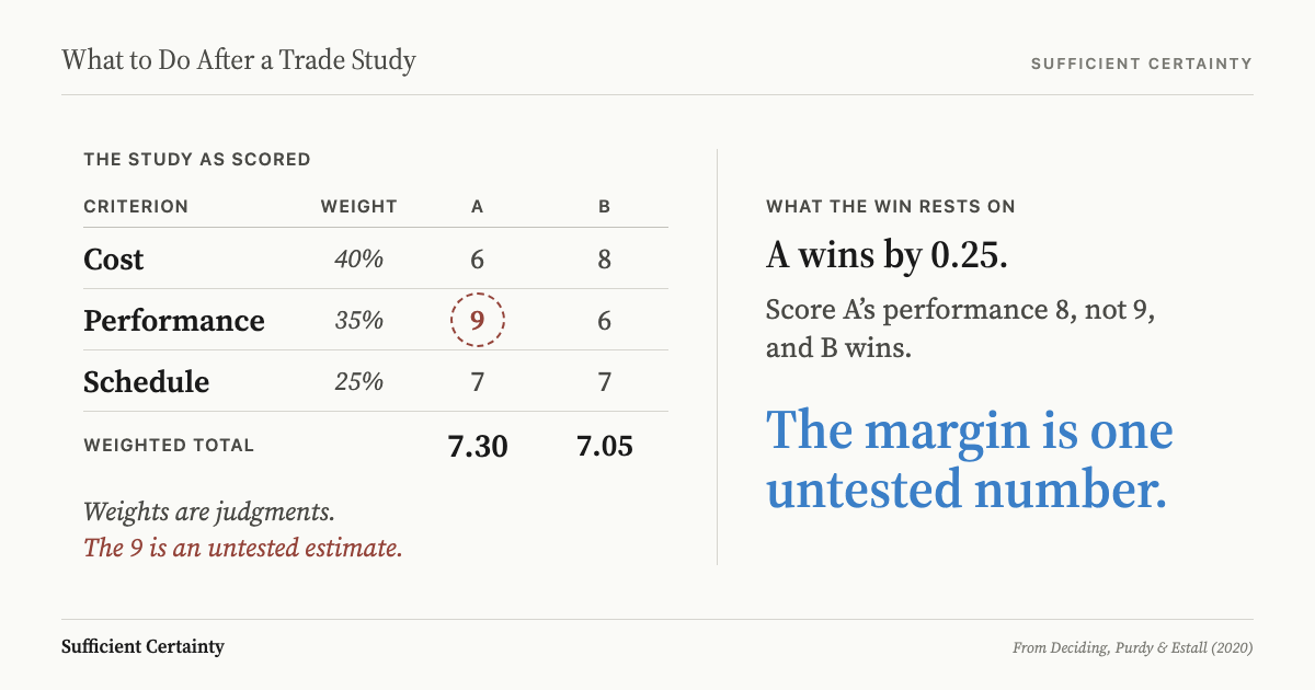 Trade study scoring matrix in which Design A beats Design B 7.30 to 7.05, and scoring A's circled performance estimate 8 instead of 9 hands the win to B