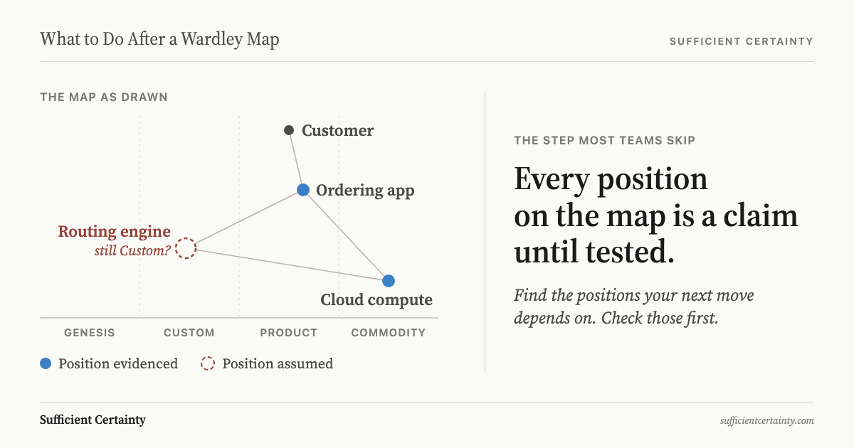What to do after a Wardley map: test where each component sits and how fast it is moving before choosing what to build, buy or outsource