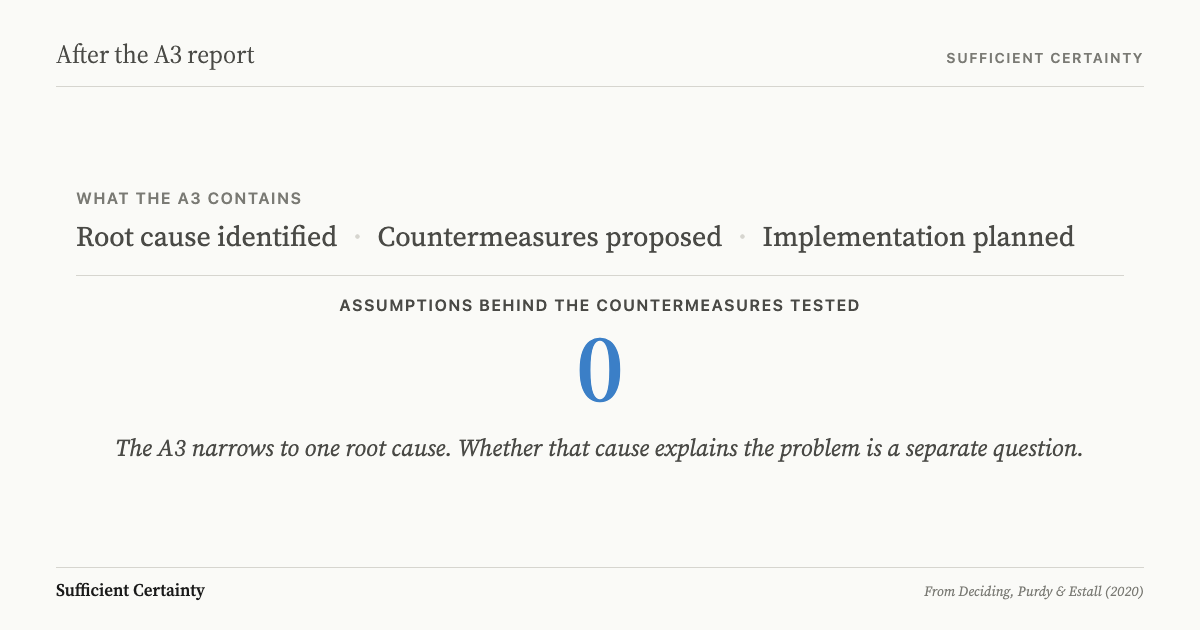 What to do after an A3 report: test the assumptions behind each countermeasure before acting on them