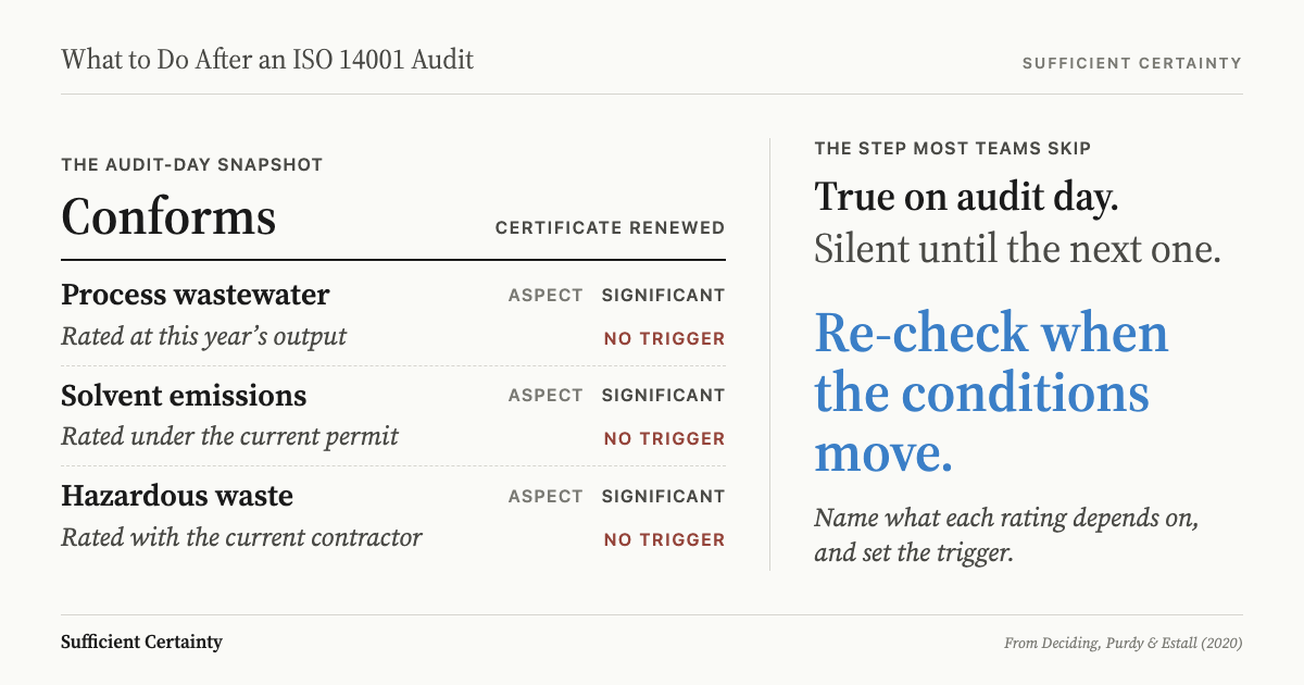What to do after an ISO 14001 audit: an audit-day snapshot reading Conforms, Certificate renewed, above three significant aspects (process wastewater, solvent emissions, hazardous waste), each rated on a condition and tagged No trigger, beside the line True on audit day, silent until the next one, and the instruction to re-check when the conditions move