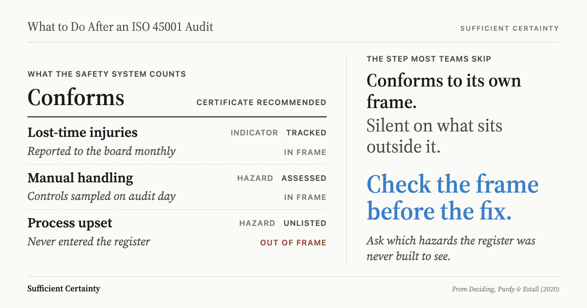 What to do after an ISO 45001 audit: the system conforms to its own frame, so check the frame before the fix