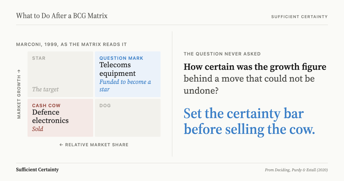 What to do after a BCG matrix: set the certainty bar before selling a cash cow, because the growth figure behind the move only describes the past