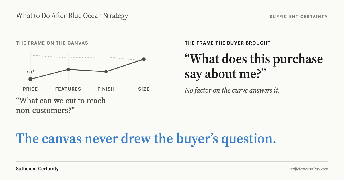 What to do after blue ocean strategy: test the value curve against the buyer's frame, because the canvas answered the maker's question, not the buyer's