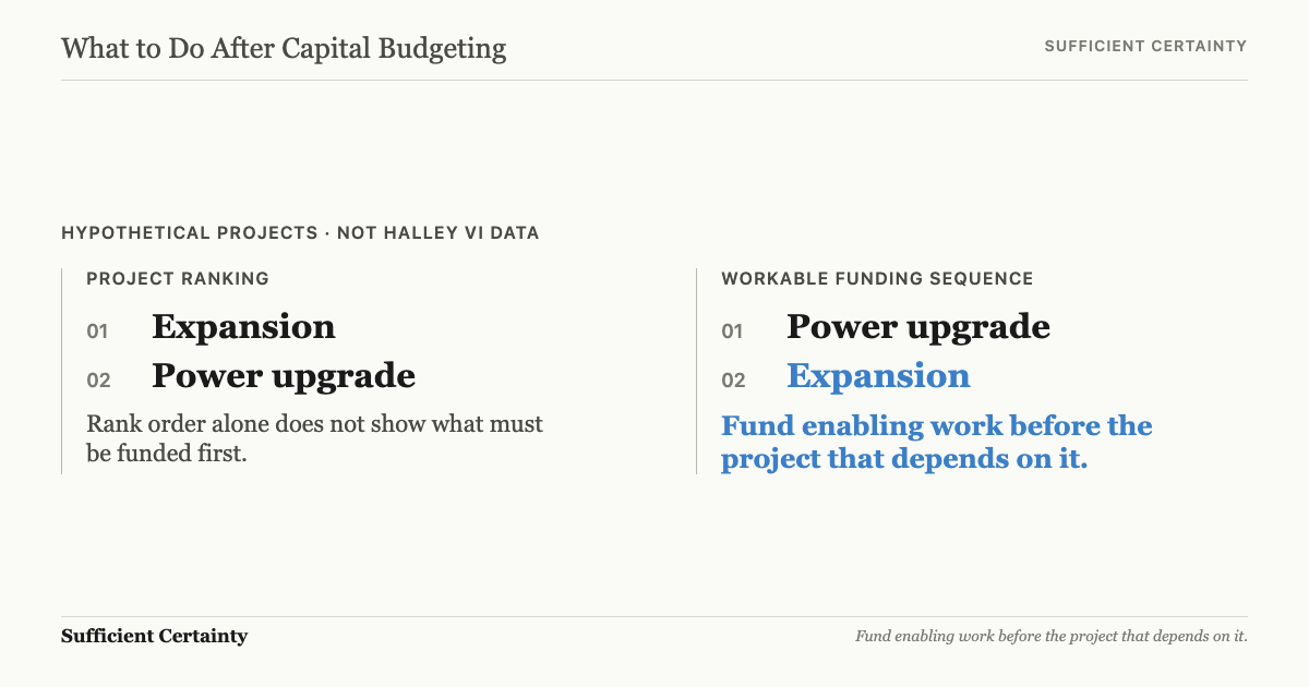 What to do after capital budgeting: reconcile project dependencies before committing funding