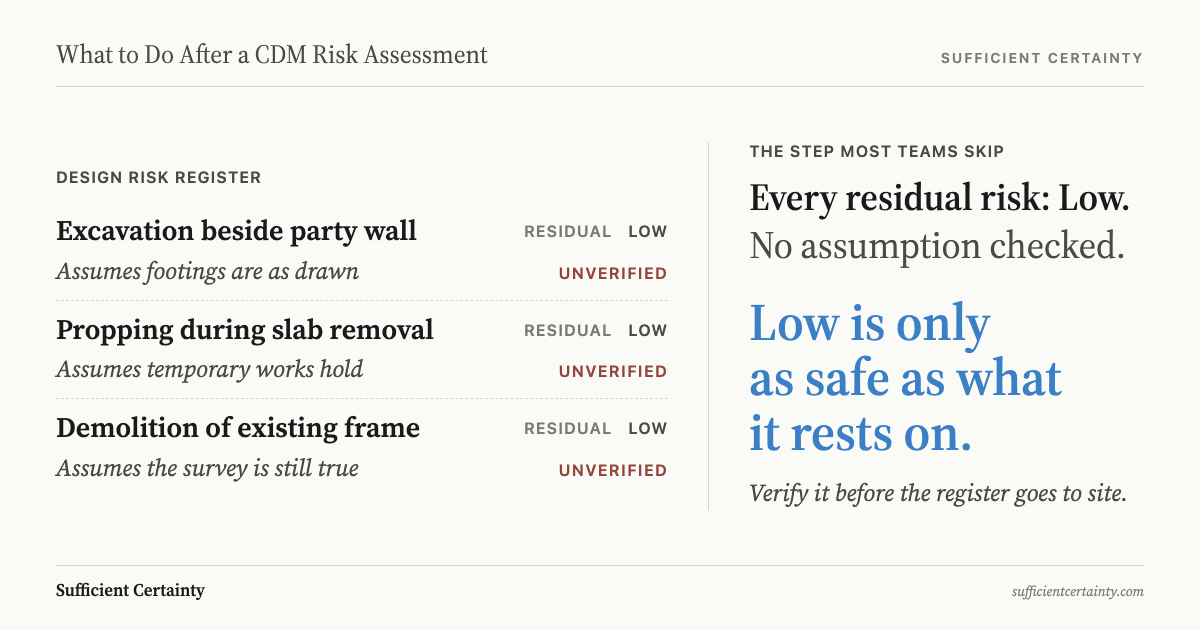 What to do after a CDM risk assessment: test the assumptions each residual-risk entry rests on before the construction phase plan goes to site