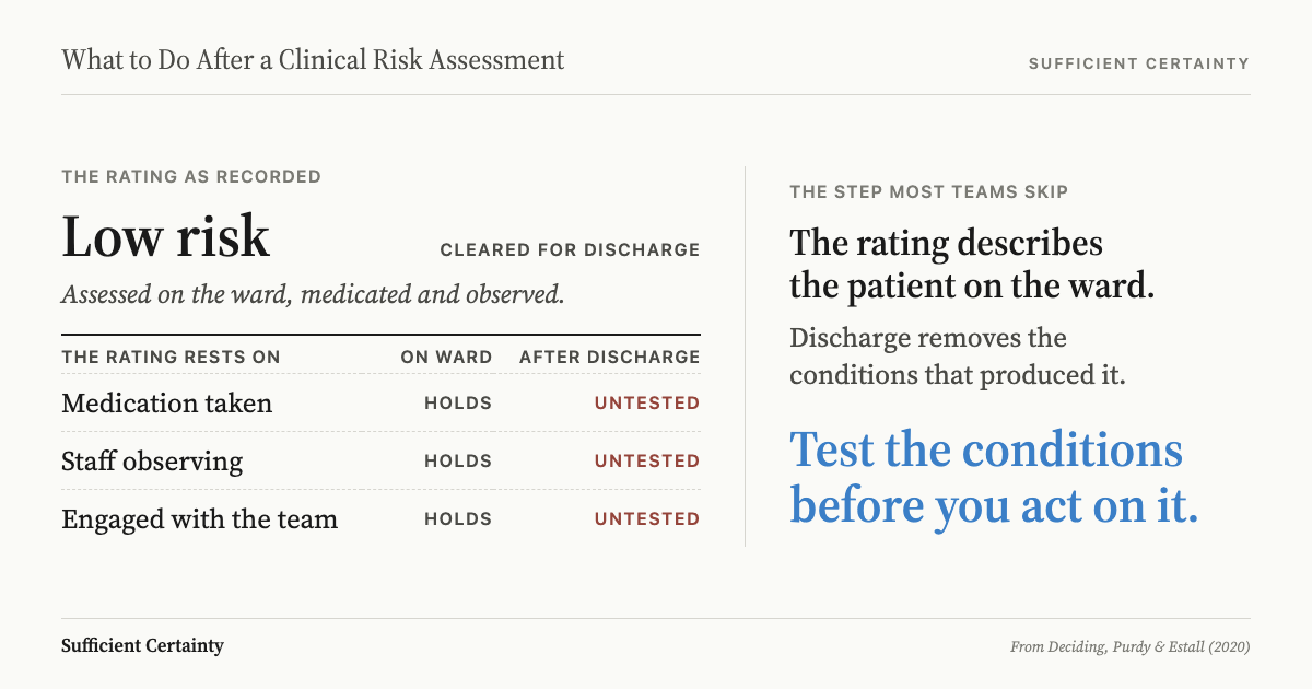 What to do after a clinical risk assessment: test whether the conditions behind the rating will still hold before it drives discharge, observation or treatment