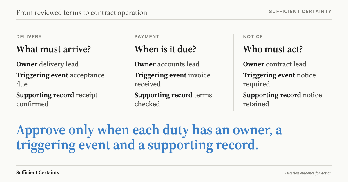 What to do after contract review: connect agreed terms to owners, events and evidence before operation