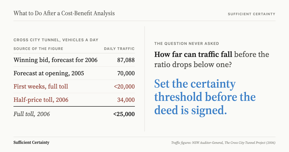 What to do after a cost-benefit analysis: set the certainty threshold for the key forecast before the deed is signed