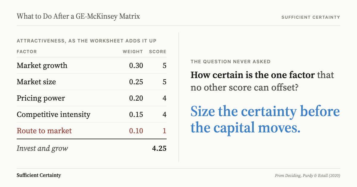 What to do after a GE-McKinsey matrix: treat preconditions as gates, not weights, and size the certainty behind each invest cell before capital moves
