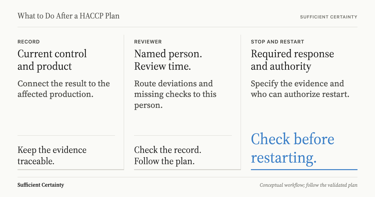 HACCP follow-through: control record, assigned review, response procedure and verified restart, with process change leading to reassessment