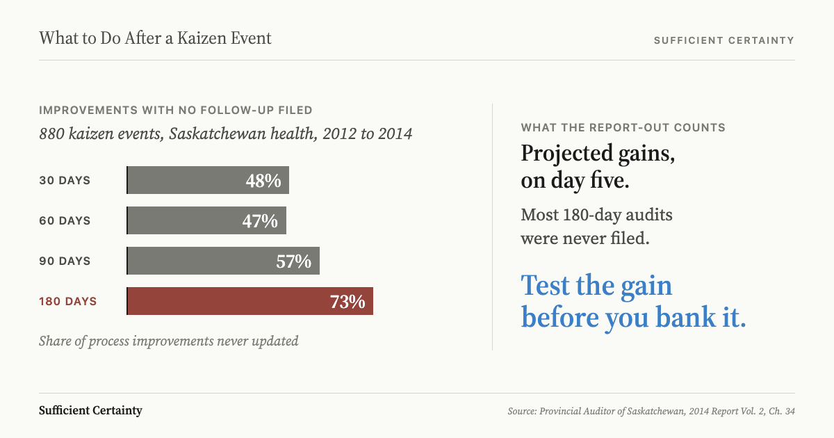 What to do after a kaizen event: test the assumptions behind the projected gains before they are banked, because follow-up audits go quiet as time passes
