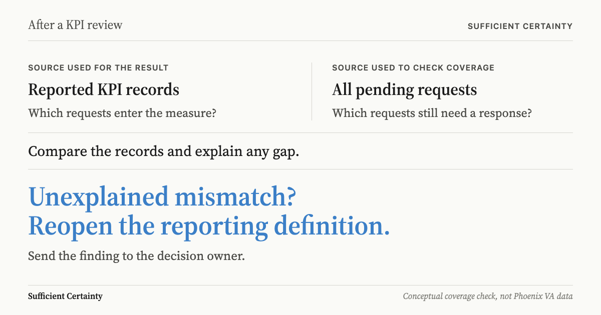 What to do after a KPI review: compare the reported result with pending work and set a review trigger