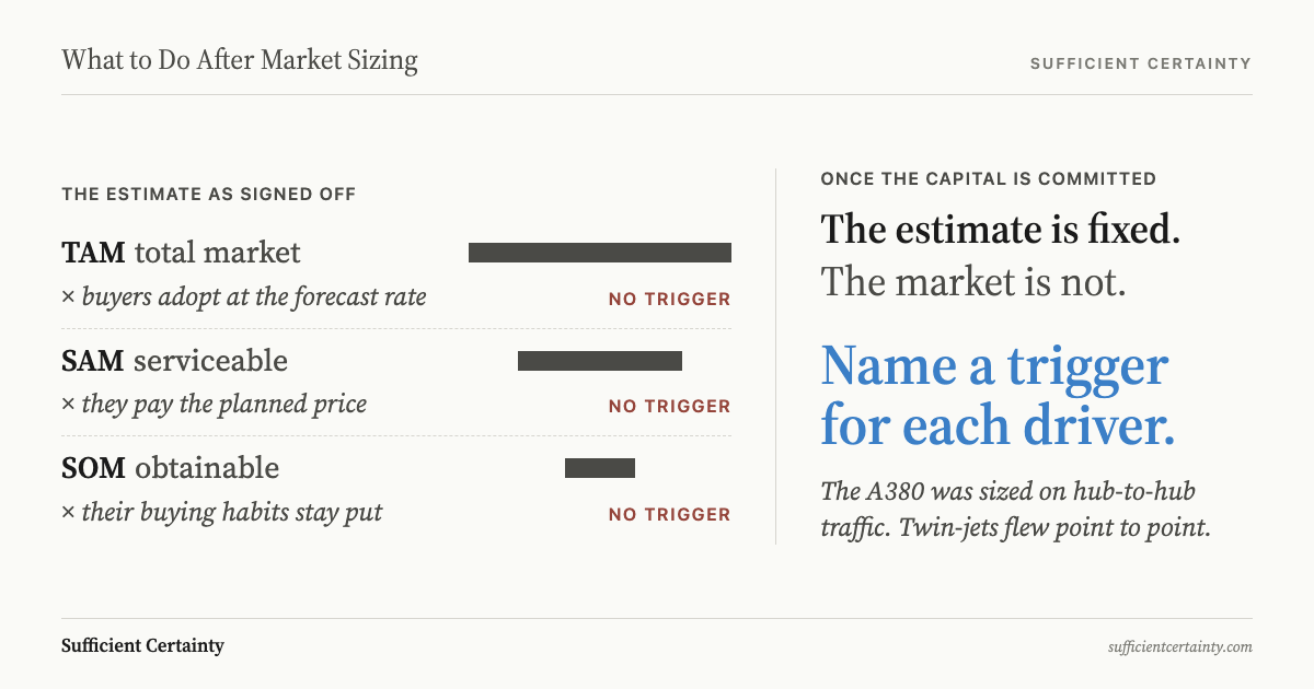 What to do after market sizing: write down the value at which each driver would change the decision, and reopen it when one is crossed