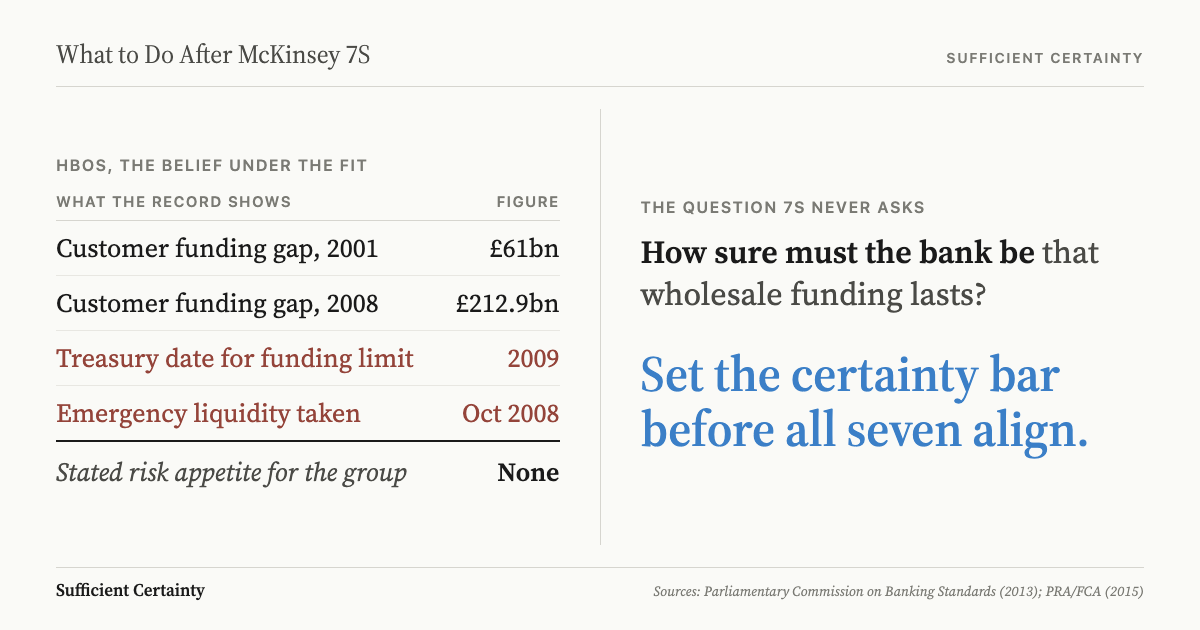 What to do after McKinsey 7S: write down the belief the strategy depends on before the change plan is approved