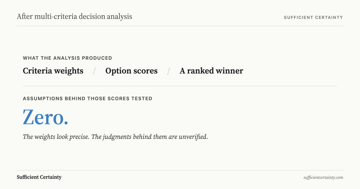 What to do after multi-criteria decision analysis: weighted scores rank options without testing the assumptions behind each criterion's weight and each option's performance