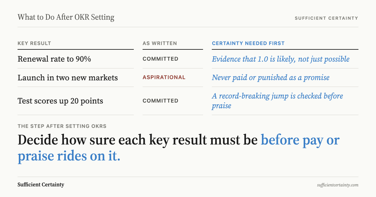 What to do after OKR setting: decide how much certainty each key result needs before pay or praise depends on it