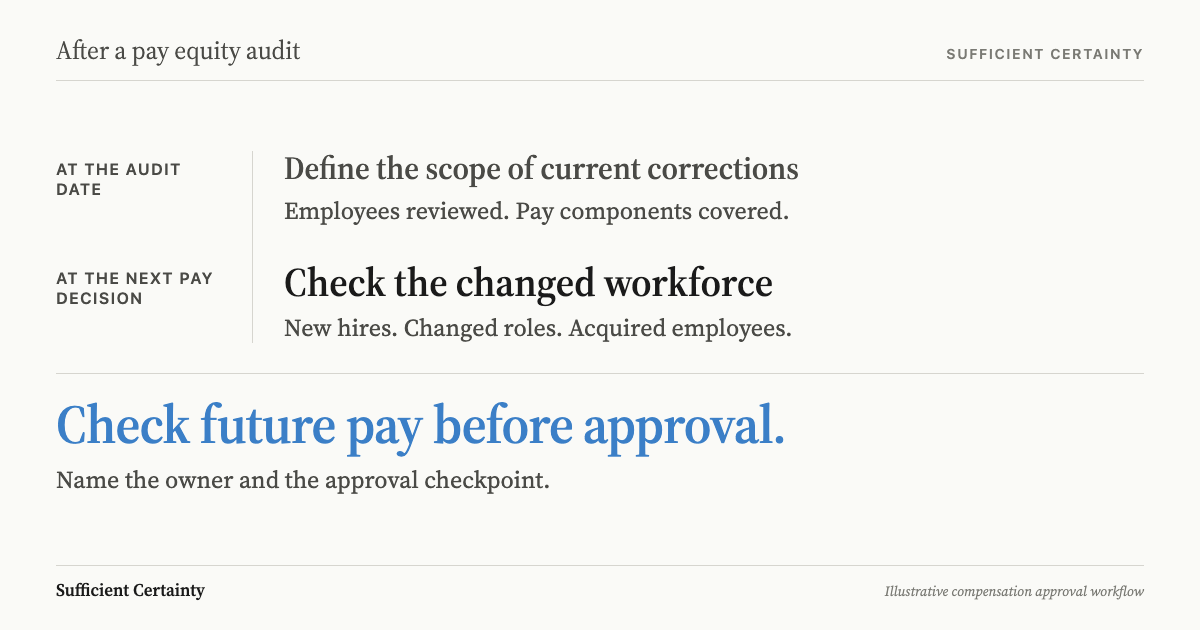 After a pay equity audit, distinguish current pay corrections from checks on future compensation decisions