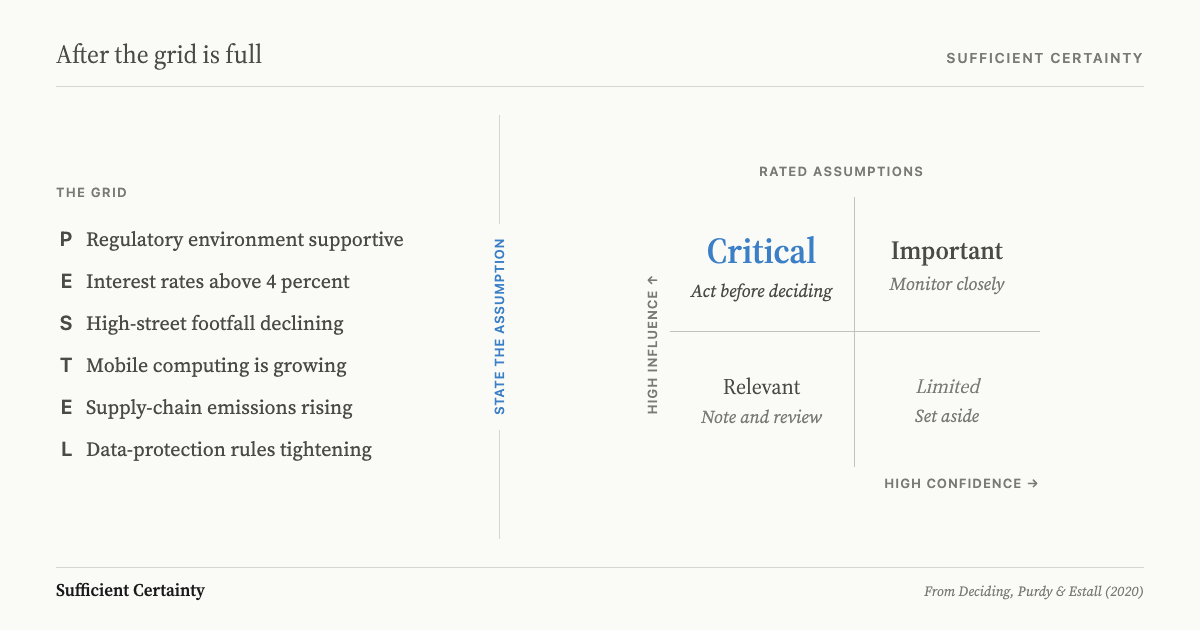 PESTEL grid factors flowing through an assumption-testing step into a significance matrix with Critical, Important, Relevant, and Limited quadrants