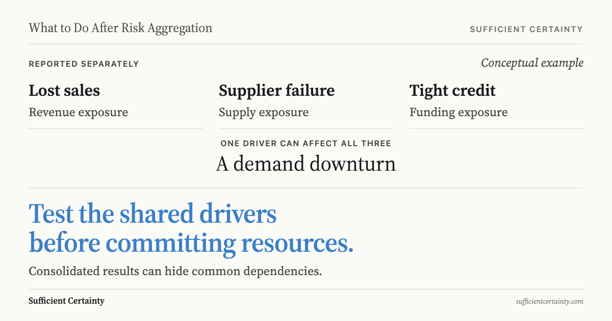 What to do after risk aggregation: test common drivers and reported offsets before committing resources