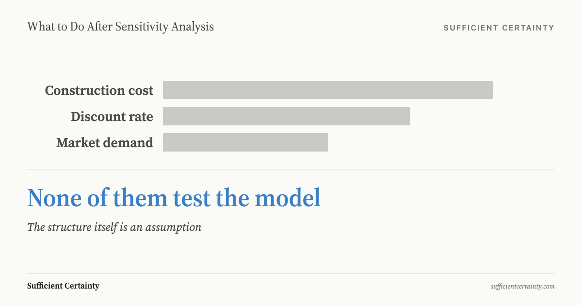 What to do after sensitivity analysis: test the assumptions behind the model before acting on the variable rankings