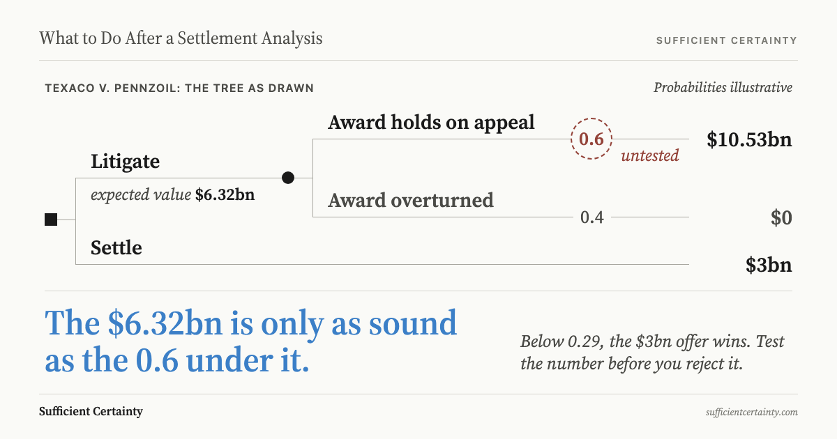 What to do after a settlement analysis: the expected value of litigating is only as sound as the untested win probability under it