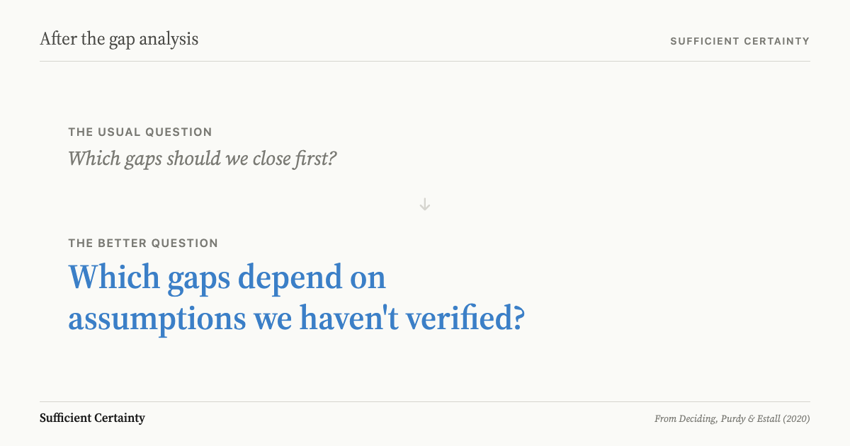 After a strategic gap analysis: the usual question is which gaps to close first, the better question is which gaps depend on assumptions we haven't verified
