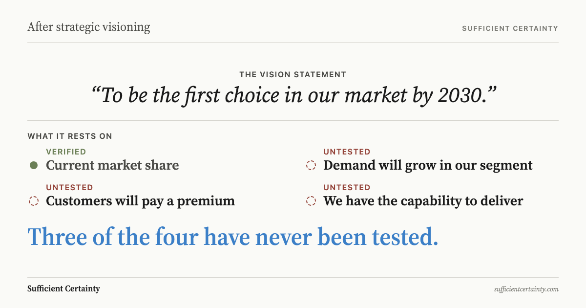 What to do after strategic visioning: a vision statement rests on four assumptions, and three of them have never been tested