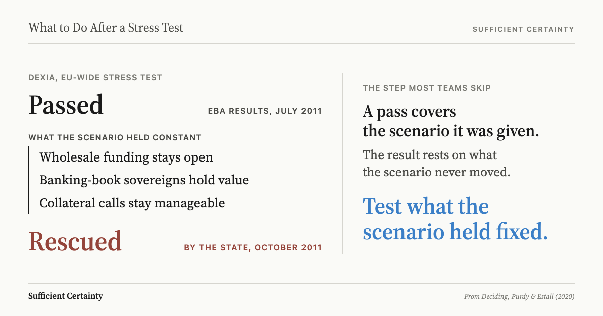 What to do after a stress test: list what the scenario held constant and test whether the bank survives those assumptions moving
