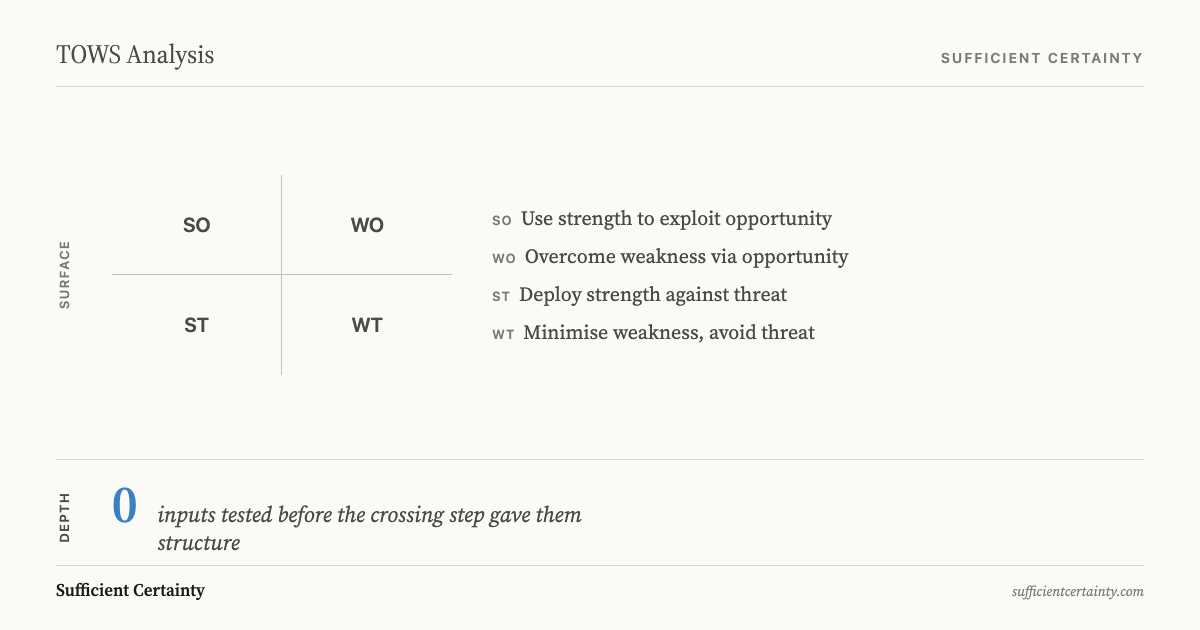 What to do after SWOT analysis: test assumptions before crossing them into strategies