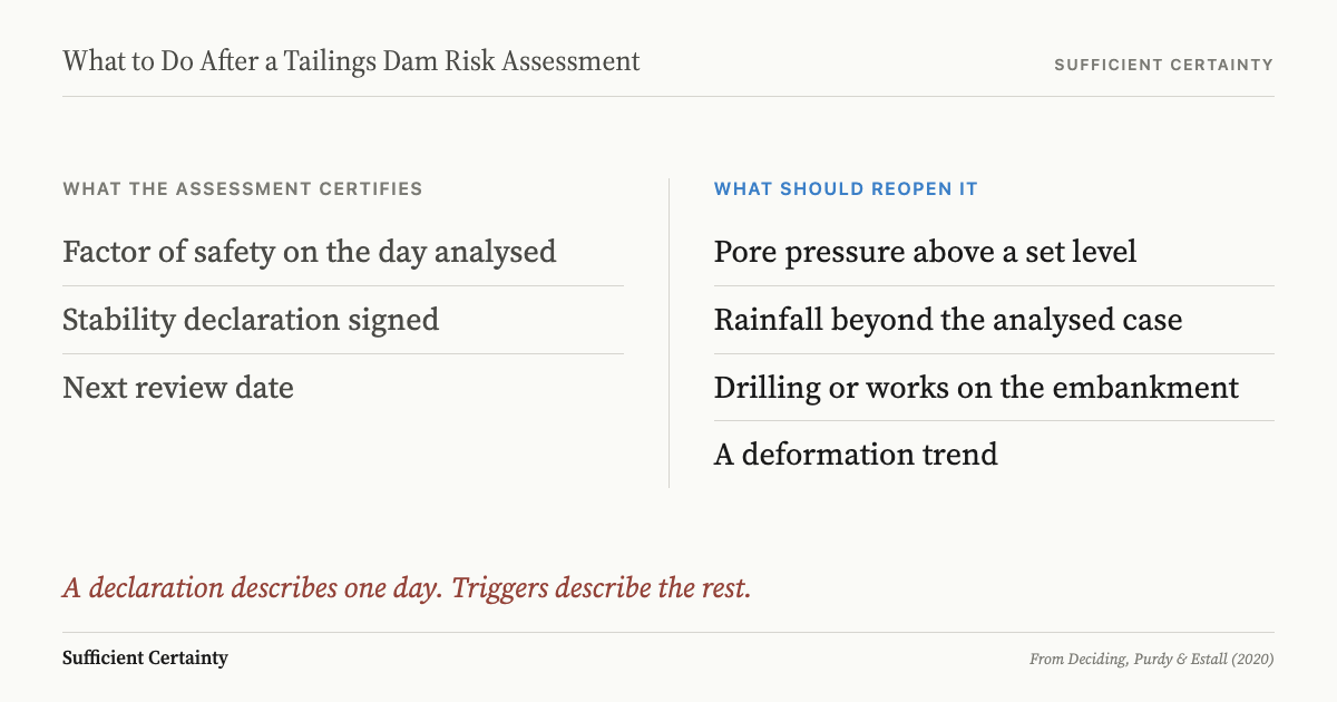 What to do after a tailings dam risk assessment: set the triggers that reopen the stability declaration before the next one is signed