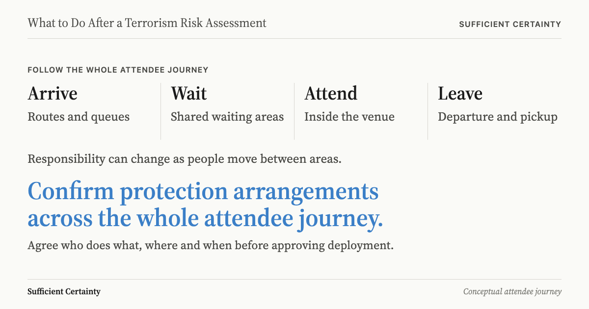 What to do after a terrorism risk assessment: match protection scope and agreed responsibilities to the whole attendee journey