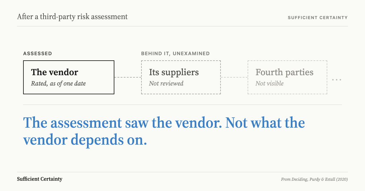 What to do after a third-party risk assessment: test what the tier assumes about the suppliers behind the supplier