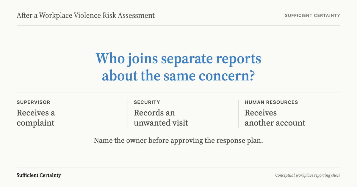 After a workplace violence risk assessment, test whether separate reports reach an authorised owner