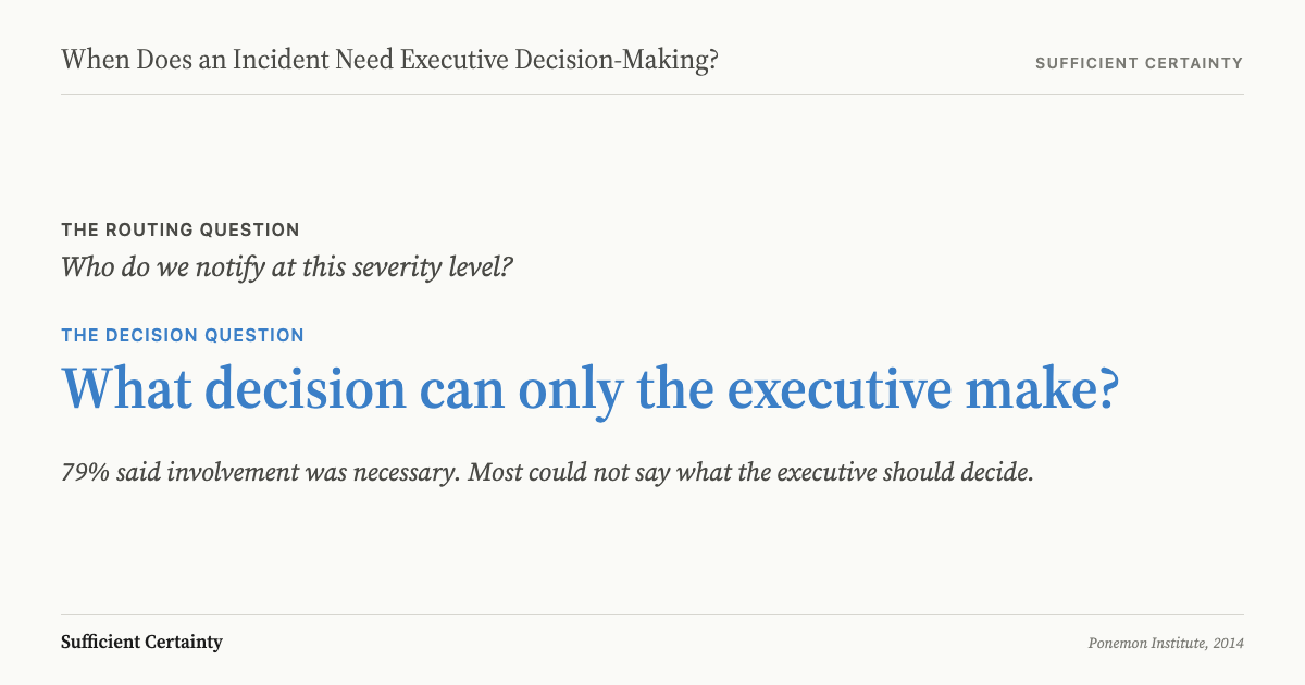Incident escalation decision path showing when executive decision-making is needed versus operational response