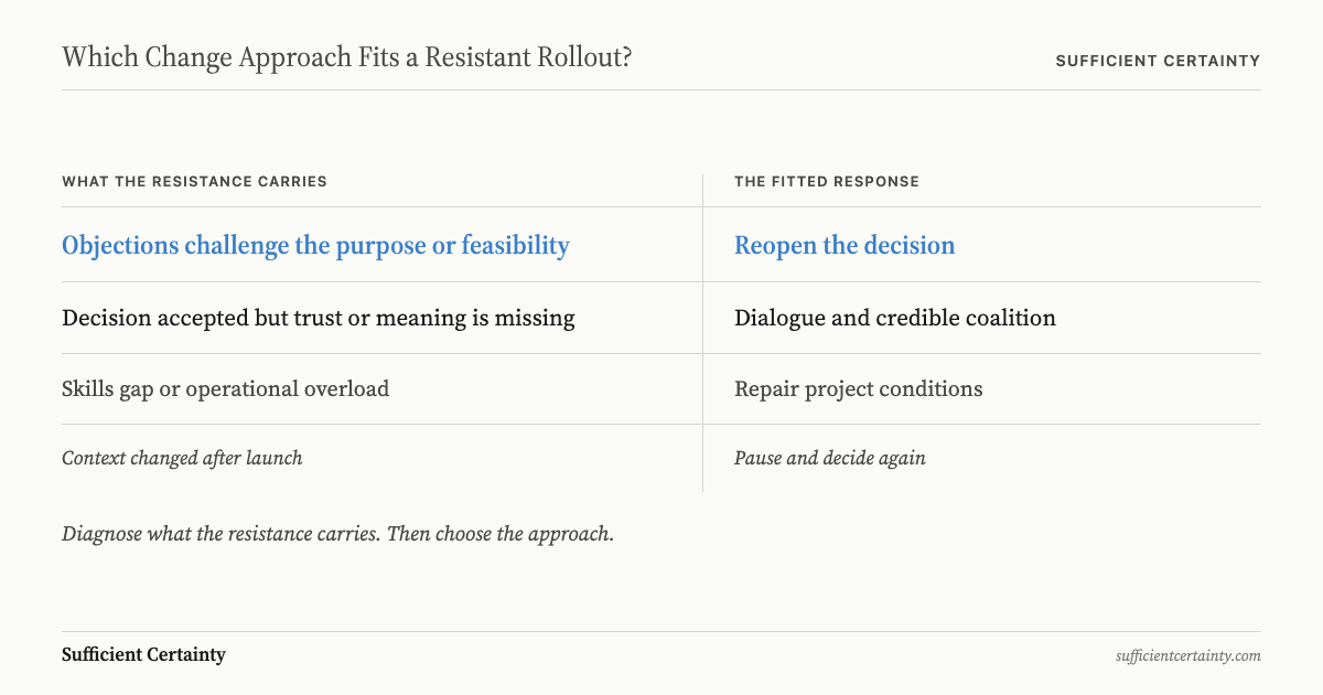 Decision map for resistant rollouts showing four diagnostic paths from resistance type to fitted change approach