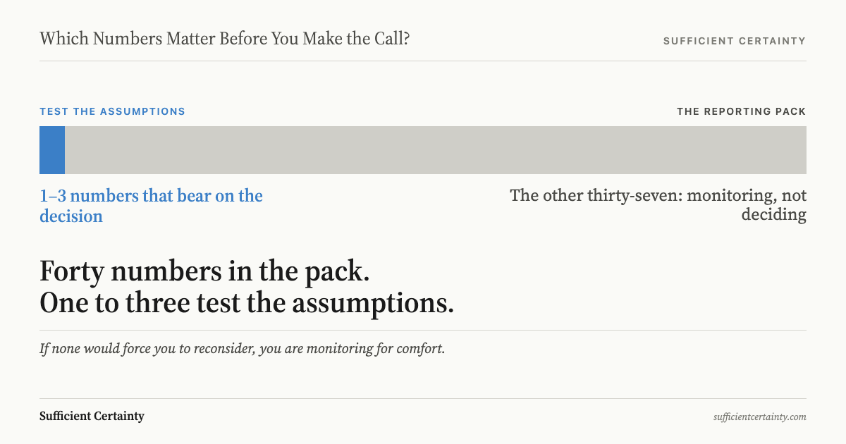 Ratio bar: forty numbers in the reporting pack, one to three test the assumptions the decision rests on