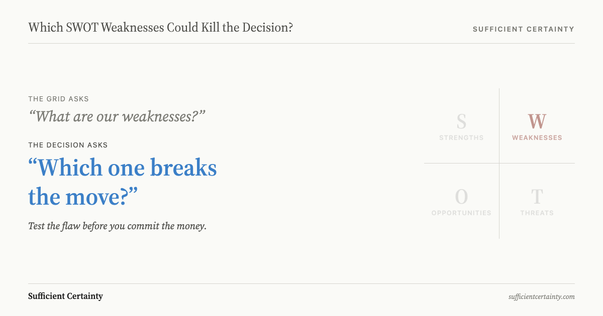The grid asks what are our weaknesses. The decision asks which one breaks the move. A SWOT grid with the W cell highlighted and S, O, T ghosted.