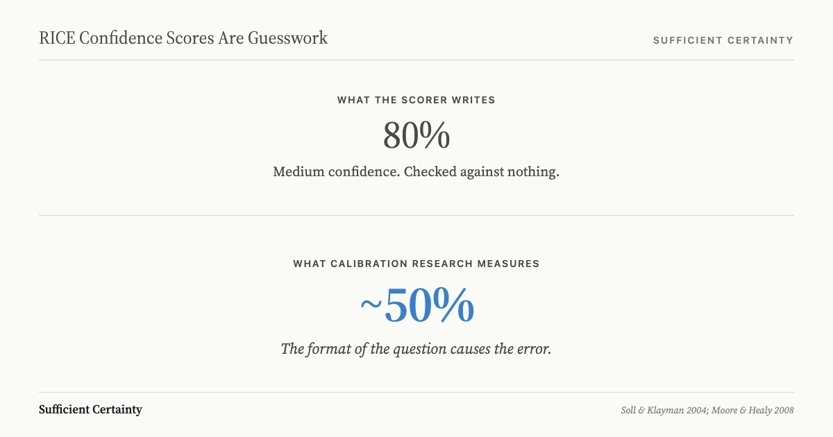 RICE prioritization breaks down at the confidence score because no feedback loop checks whether 80 percent was accurate