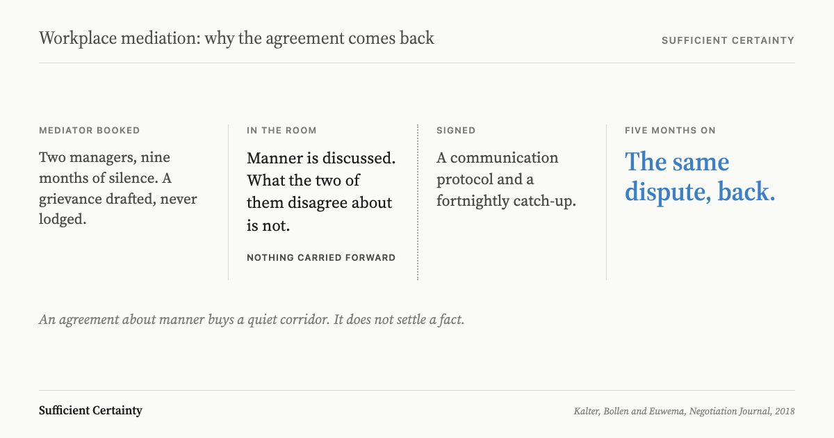 Four-stage diagram of a workplace mediation, from mediator booked to signed agreement, with a broken link where the disputed claim is never written down and the same dispute returning five months later